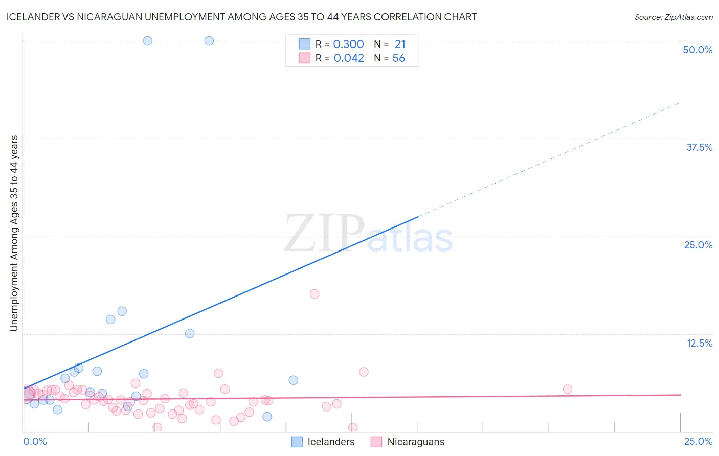 Icelander vs Nicaraguan Unemployment Among Ages 35 to 44 years