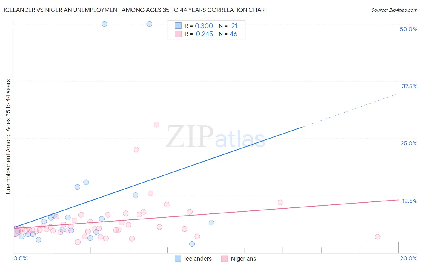 Icelander vs Nigerian Unemployment Among Ages 35 to 44 years