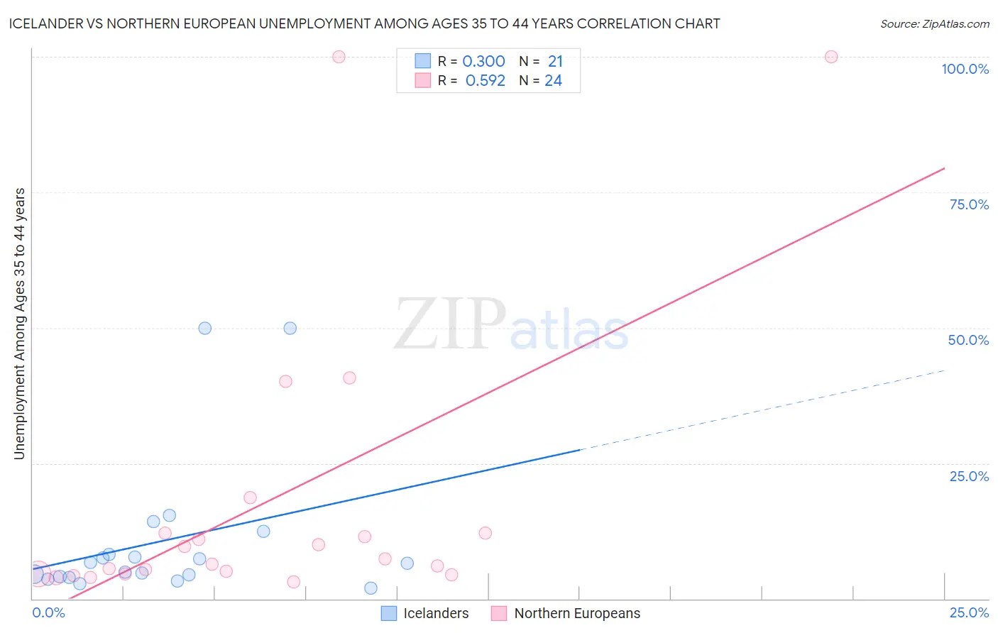 Icelander vs Northern European Unemployment Among Ages 35 to 44 years