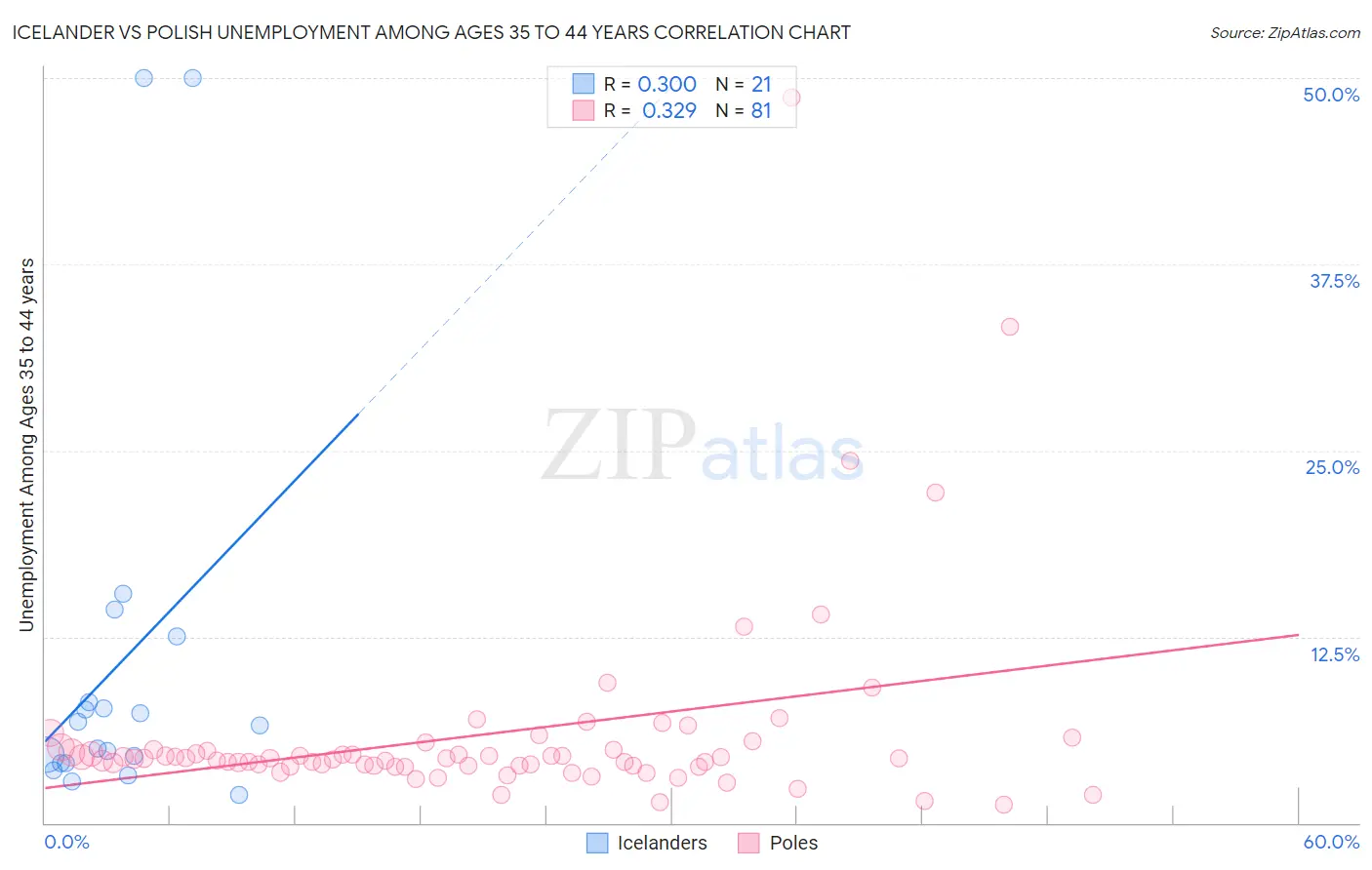 Icelander vs Polish Unemployment Among Ages 35 to 44 years