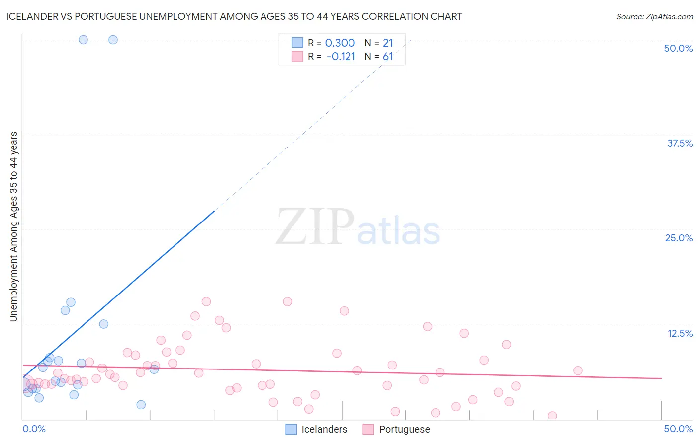 Icelander vs Portuguese Unemployment Among Ages 35 to 44 years