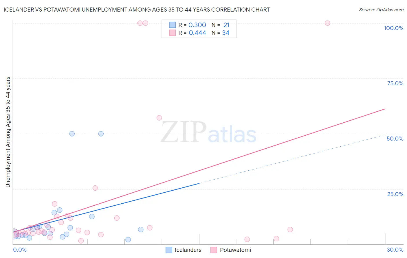 Icelander vs Potawatomi Unemployment Among Ages 35 to 44 years