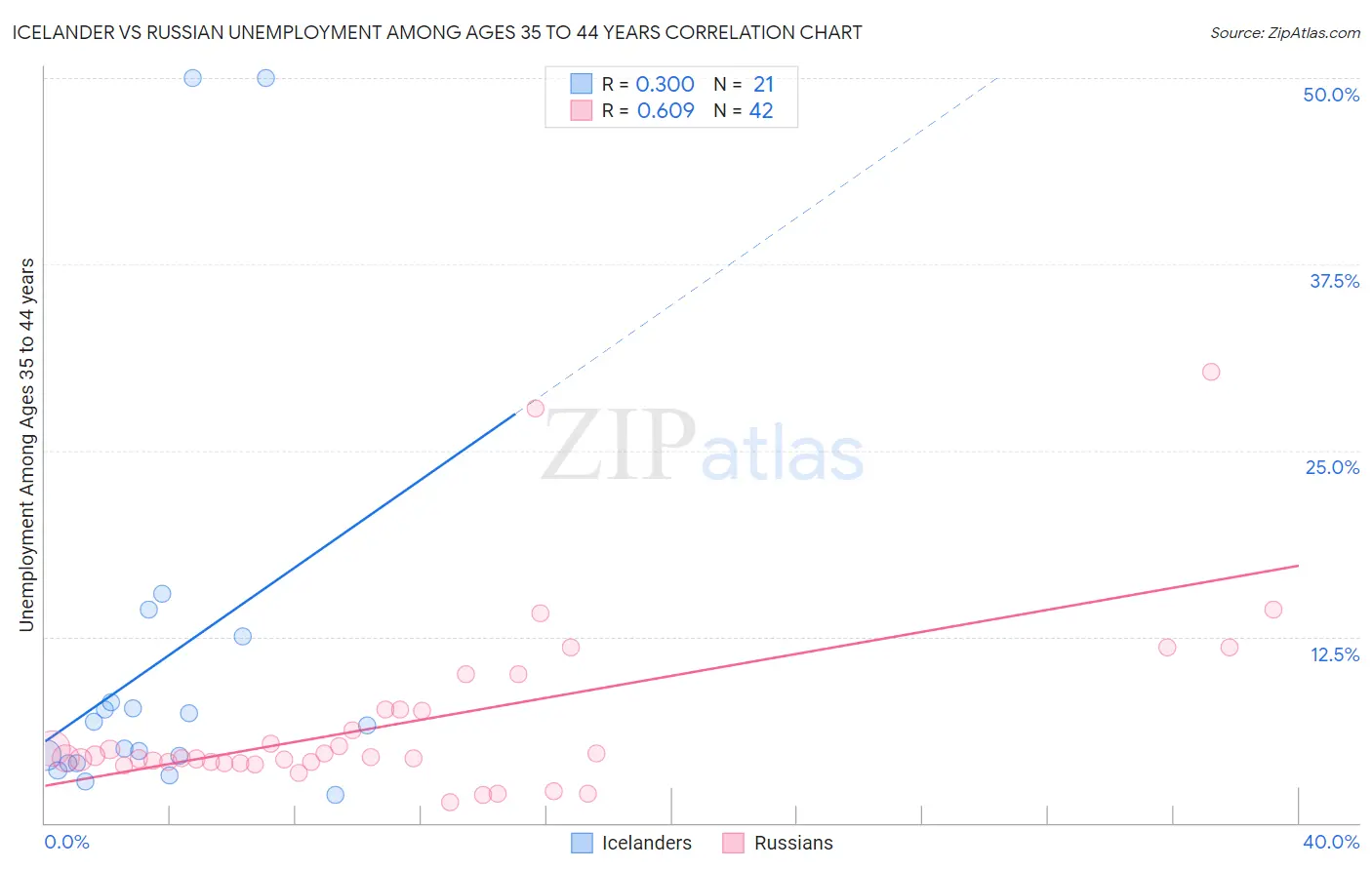 Icelander vs Russian Unemployment Among Ages 35 to 44 years