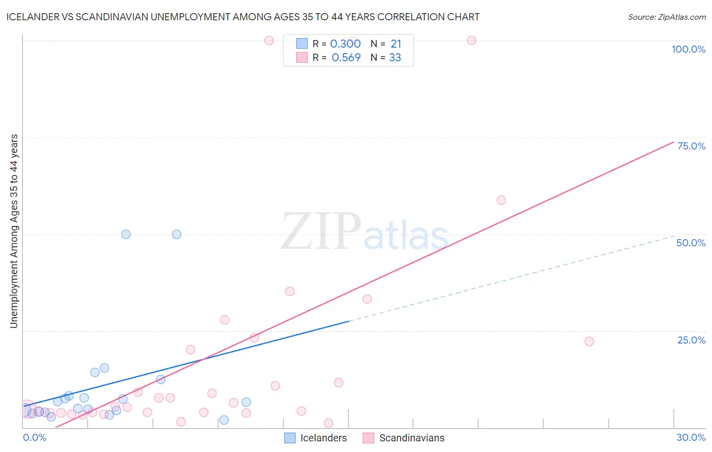 Icelander vs Scandinavian Unemployment Among Ages 35 to 44 years