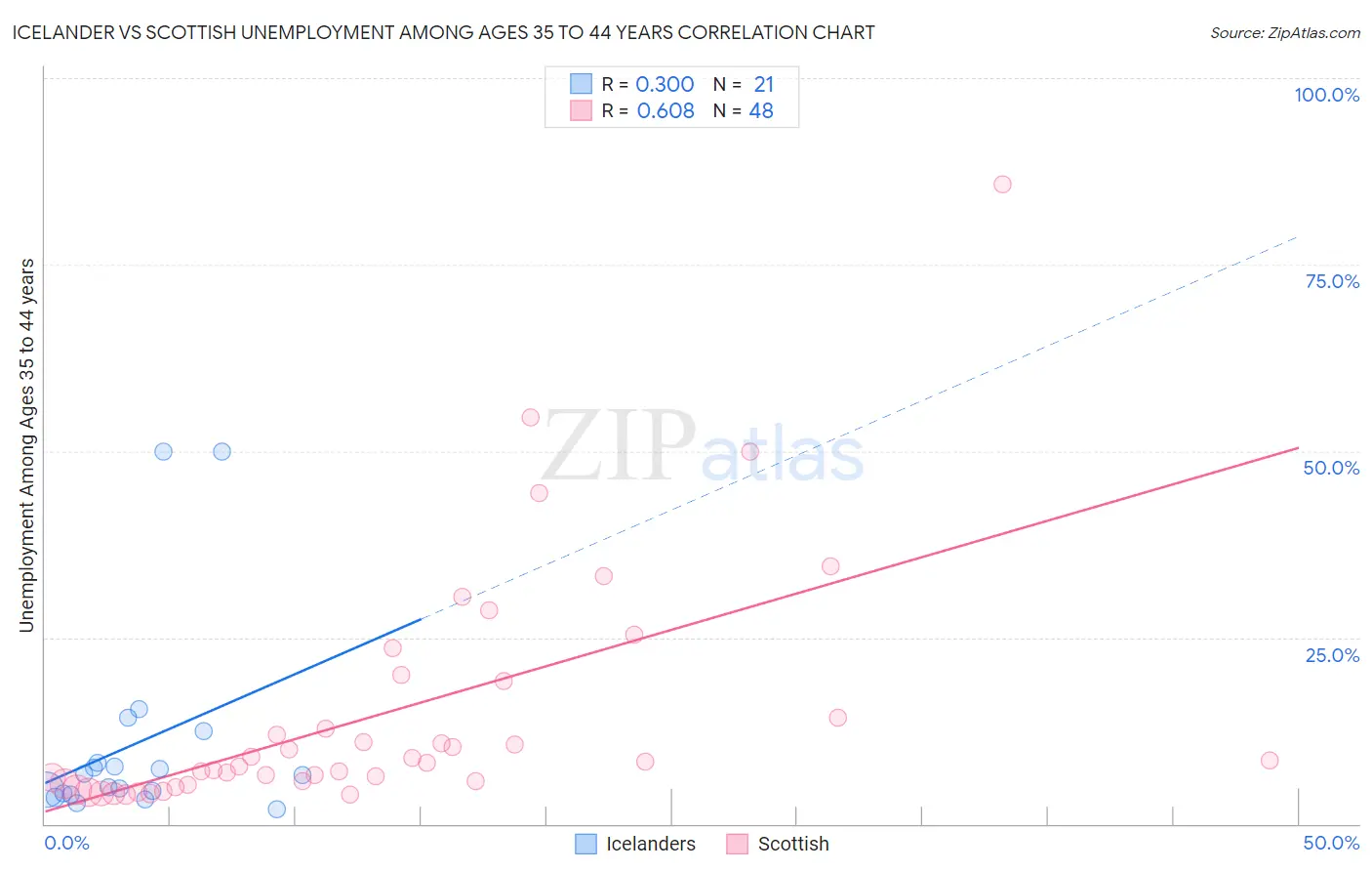 Icelander vs Scottish Unemployment Among Ages 35 to 44 years