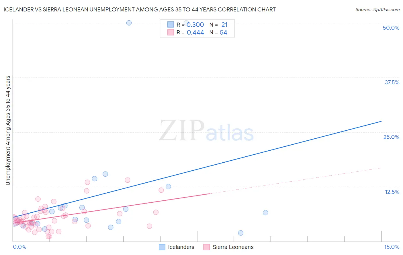 Icelander vs Sierra Leonean Unemployment Among Ages 35 to 44 years