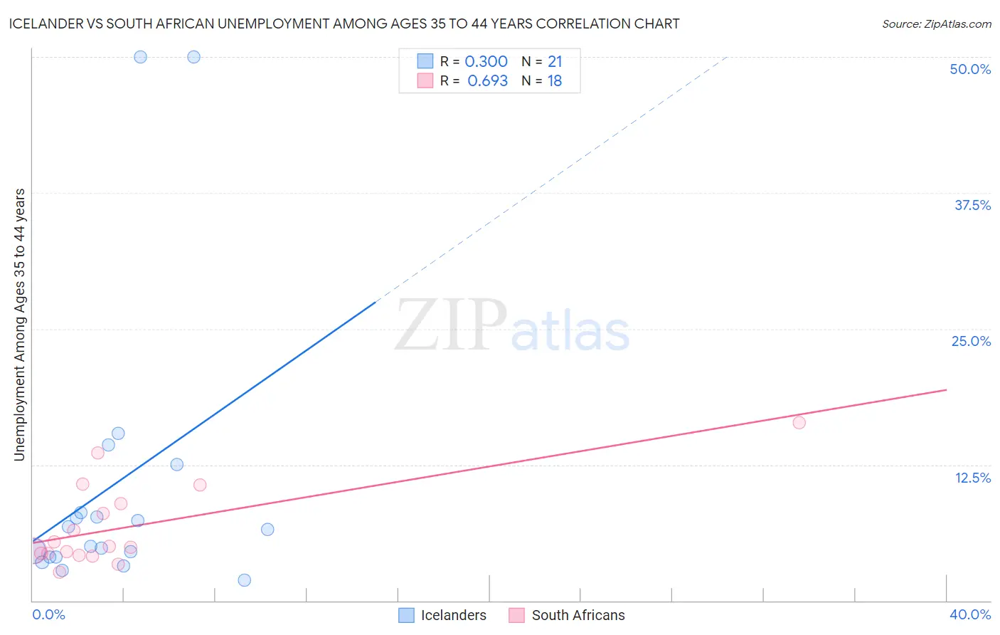 Icelander vs South African Unemployment Among Ages 35 to 44 years