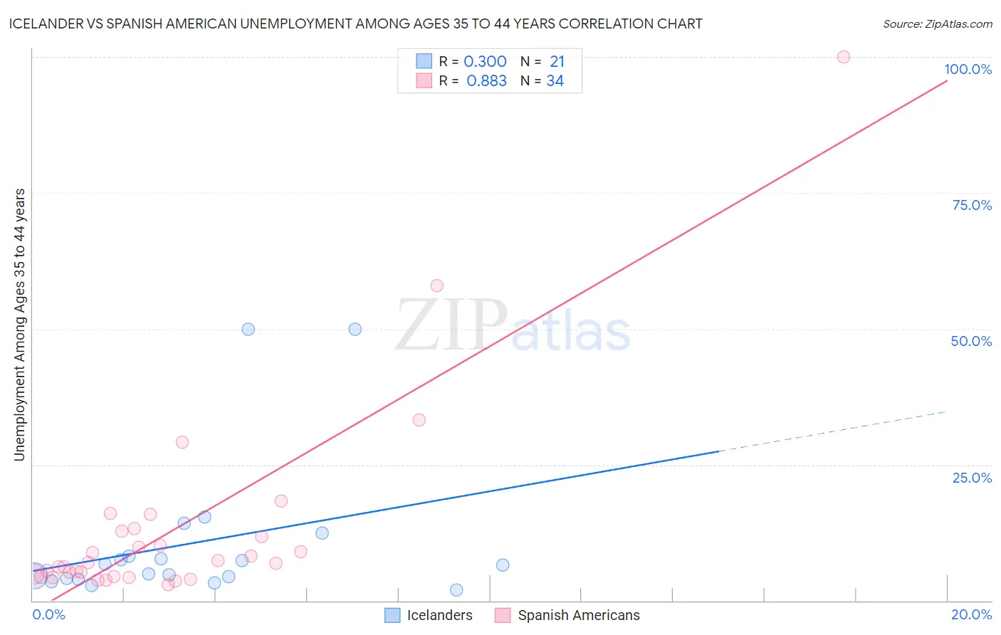 Icelander vs Spanish American Unemployment Among Ages 35 to 44 years