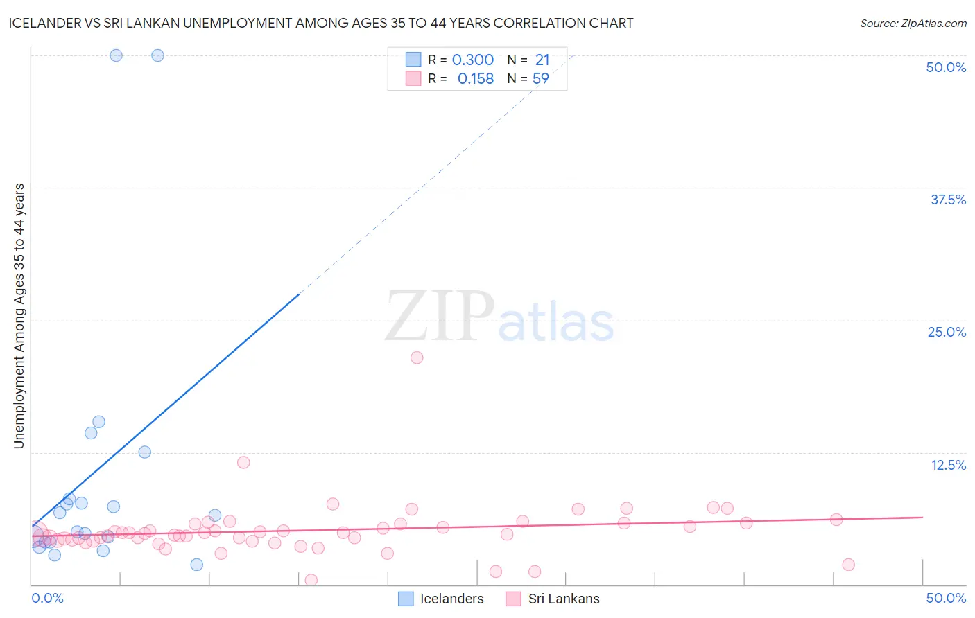 Icelander vs Sri Lankan Unemployment Among Ages 35 to 44 years