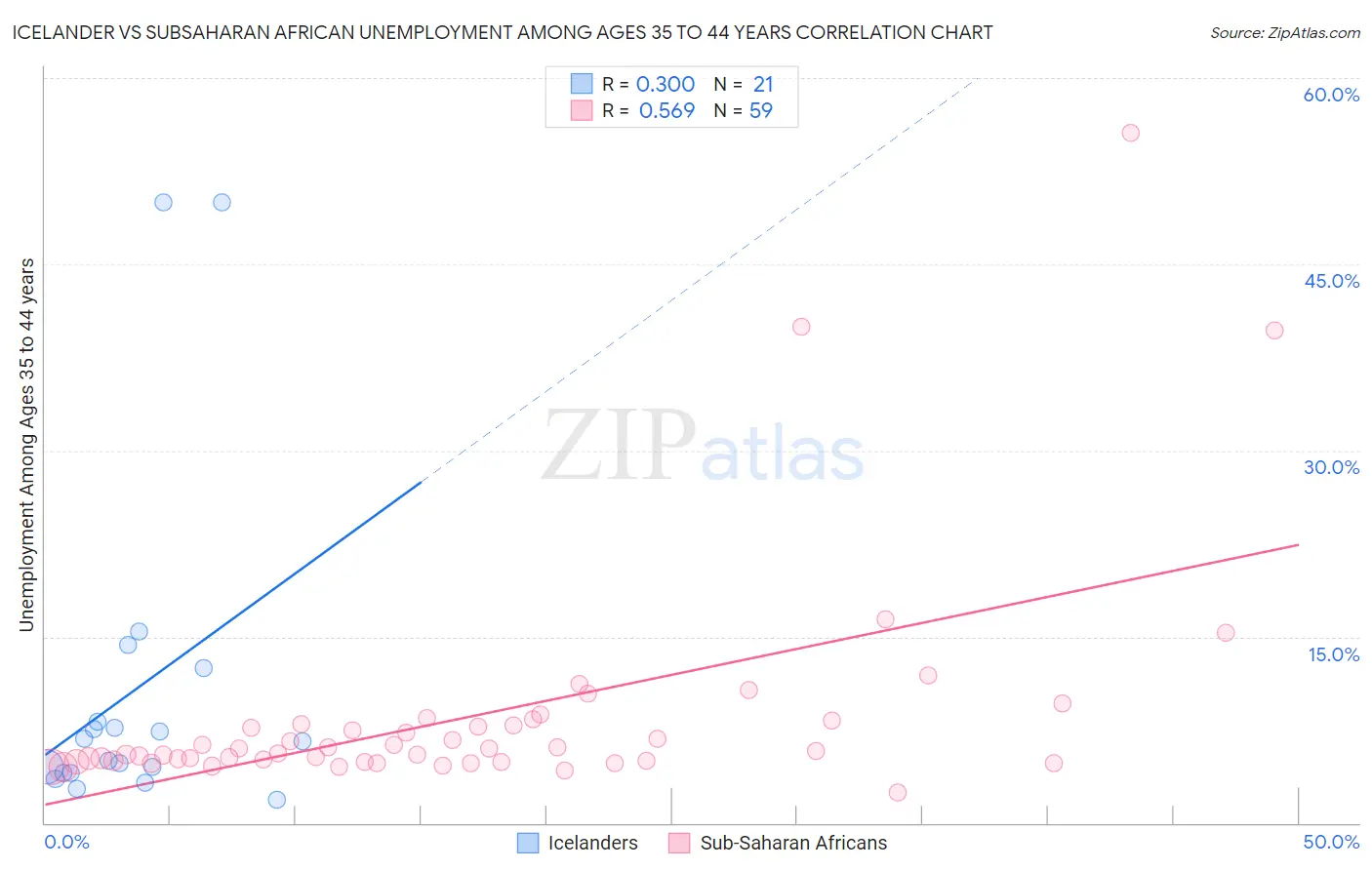 Icelander vs Subsaharan African Unemployment Among Ages 35 to 44 years