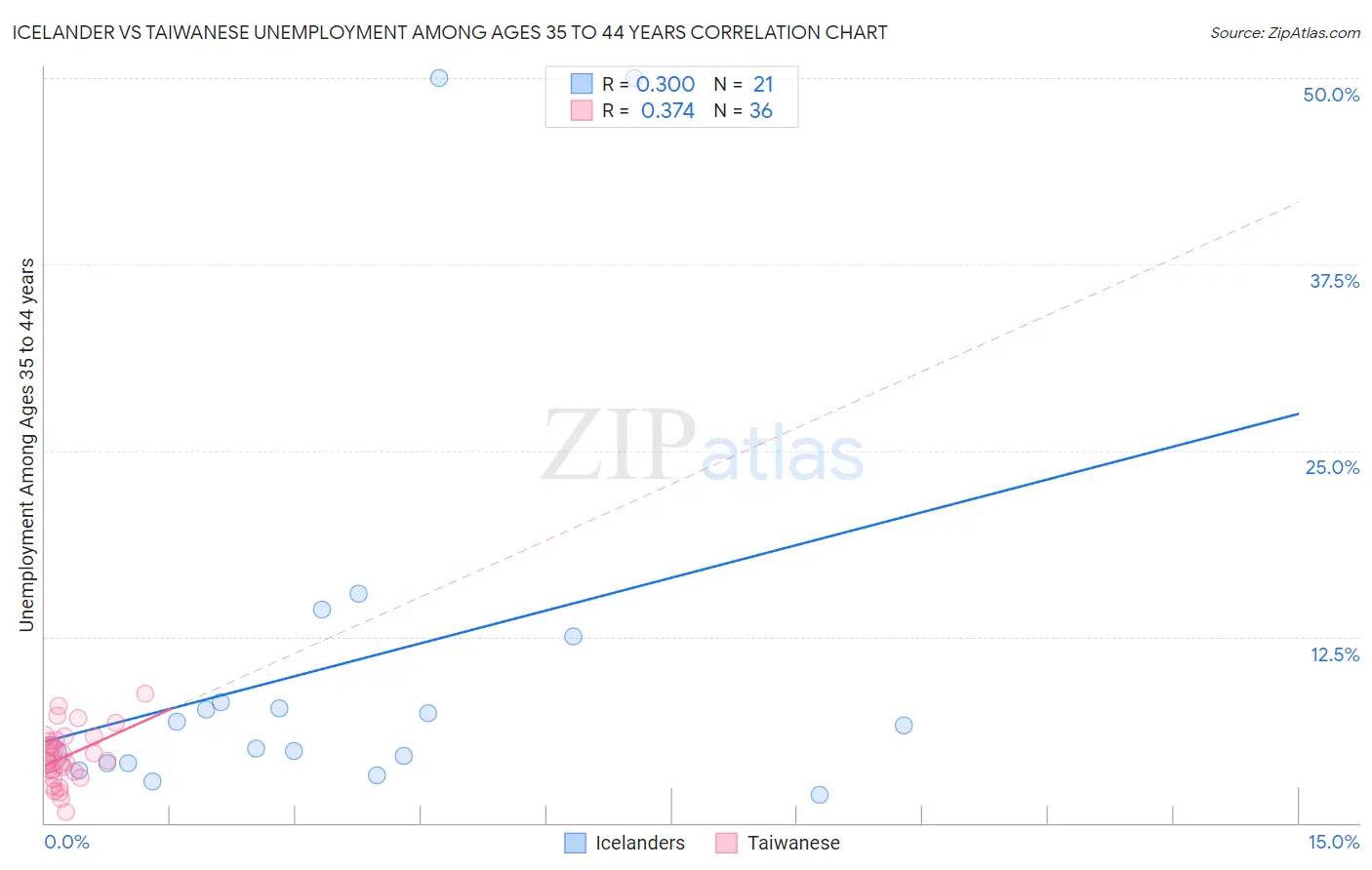 Icelander vs Taiwanese Unemployment Among Ages 35 to 44 years