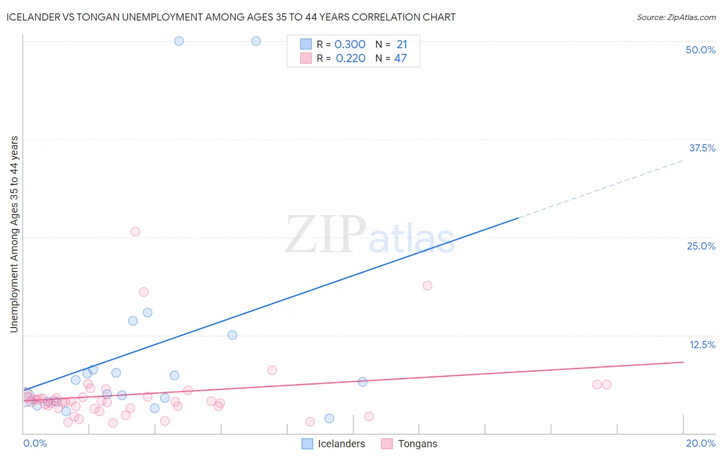 Icelander vs Tongan Unemployment Among Ages 35 to 44 years