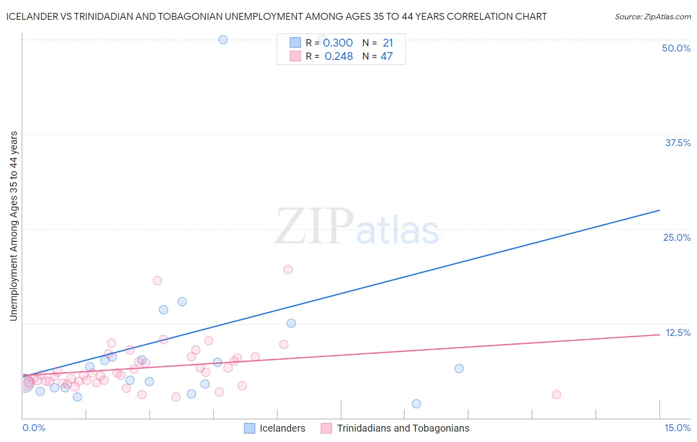 Icelander vs Trinidadian and Tobagonian Unemployment Among Ages 35 to 44 years