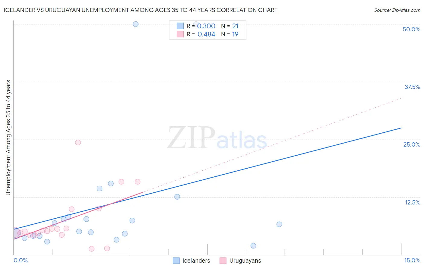 Icelander vs Uruguayan Unemployment Among Ages 35 to 44 years