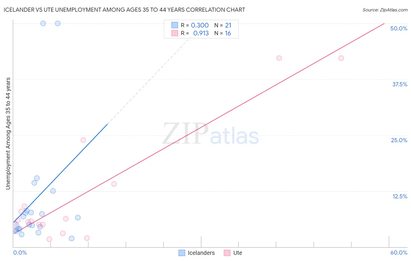 Icelander vs Ute Unemployment Among Ages 35 to 44 years