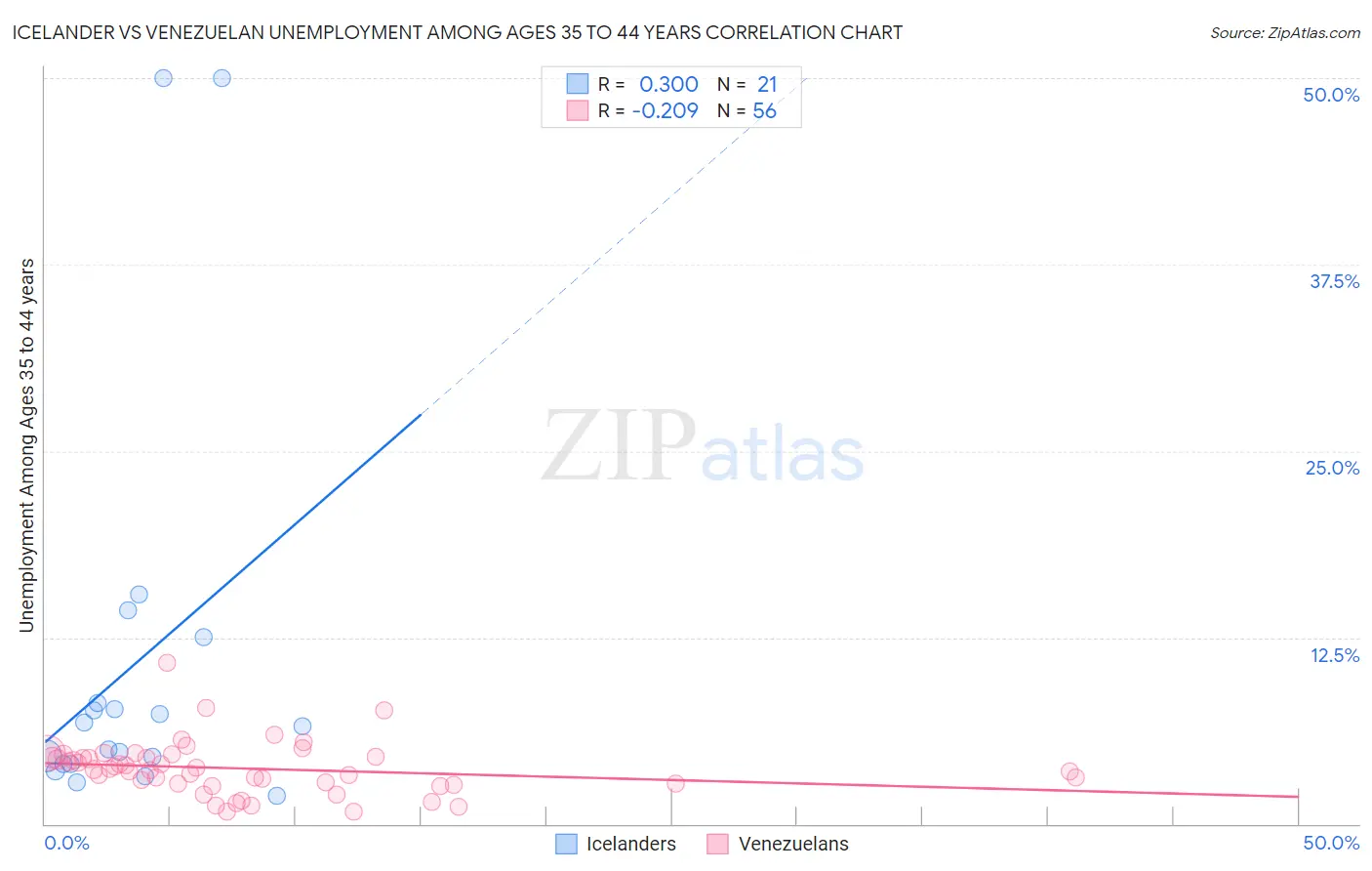 Icelander vs Venezuelan Unemployment Among Ages 35 to 44 years