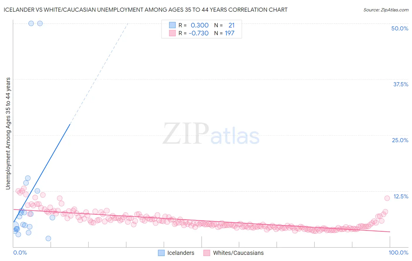 Icelander vs White/Caucasian Unemployment Among Ages 35 to 44 years