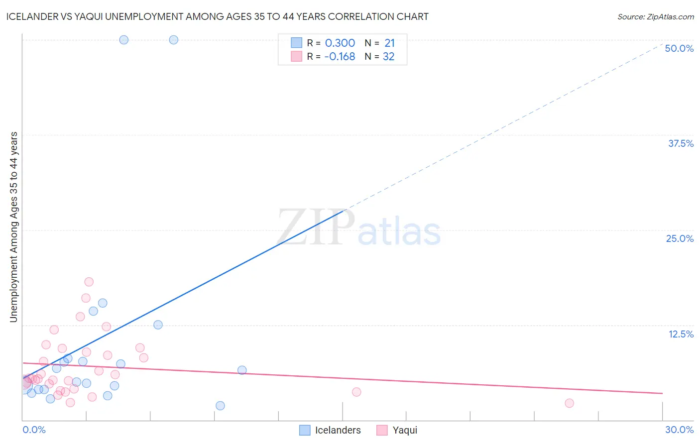 Icelander vs Yaqui Unemployment Among Ages 35 to 44 years