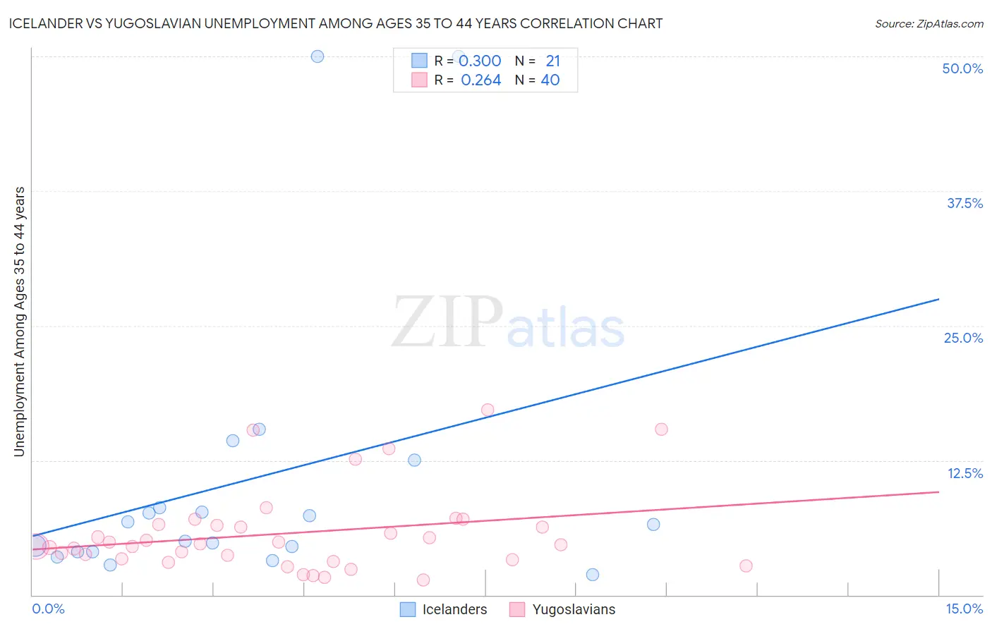 Icelander vs Yugoslavian Unemployment Among Ages 35 to 44 years