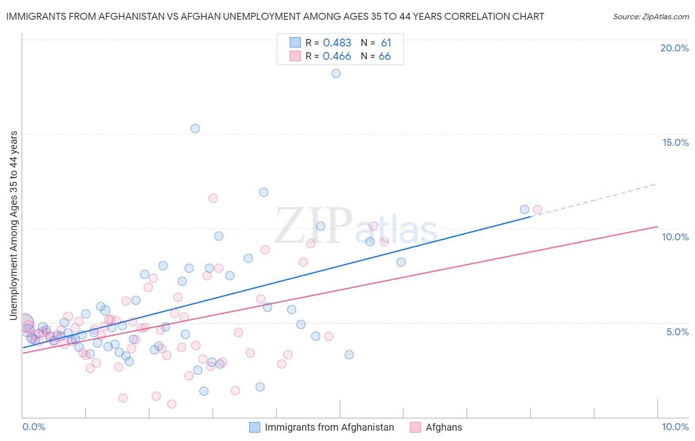 Immigrants from Afghanistan vs Afghan Unemployment Among Ages 35 to 44 years