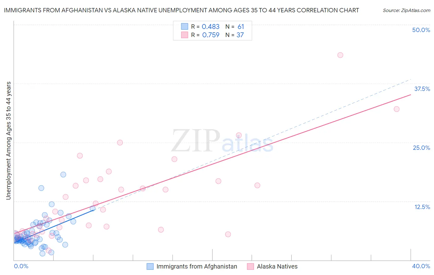 Immigrants from Afghanistan vs Alaska Native Unemployment Among Ages 35 to 44 years