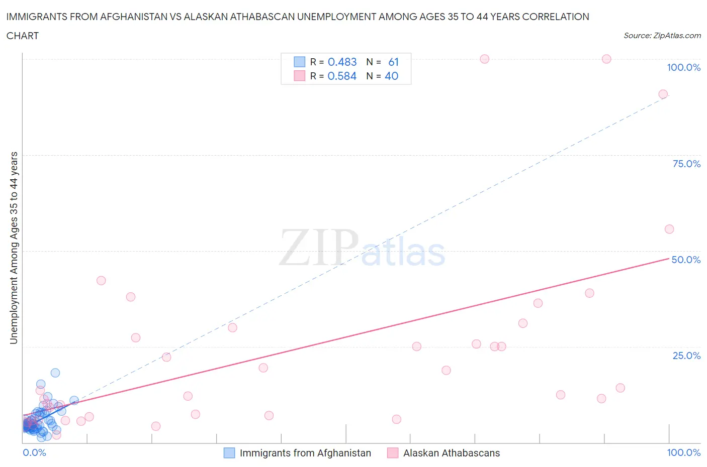 Immigrants from Afghanistan vs Alaskan Athabascan Unemployment Among Ages 35 to 44 years