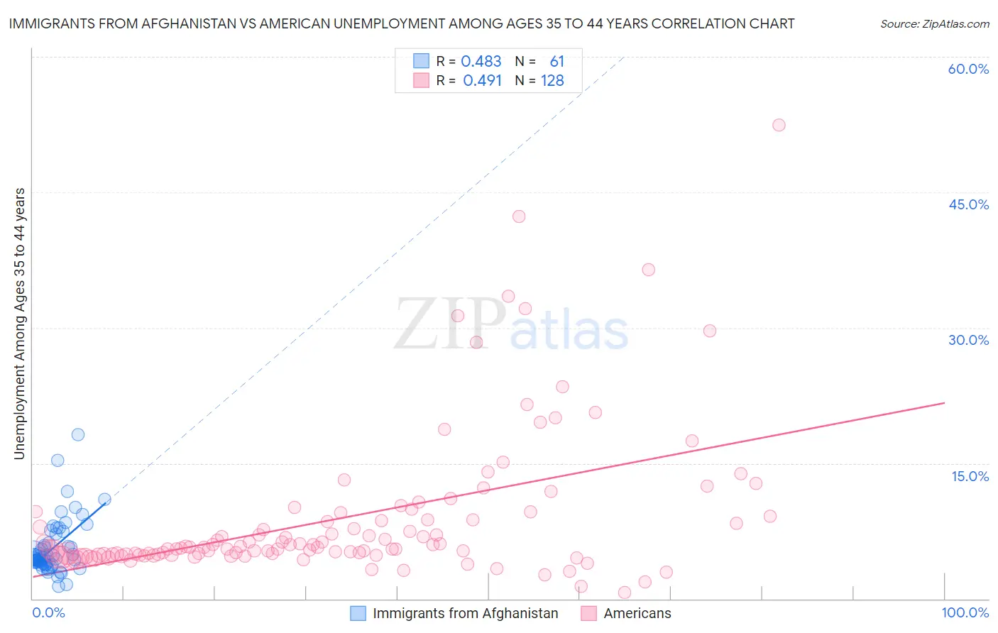 Immigrants from Afghanistan vs American Unemployment Among Ages 35 to 44 years