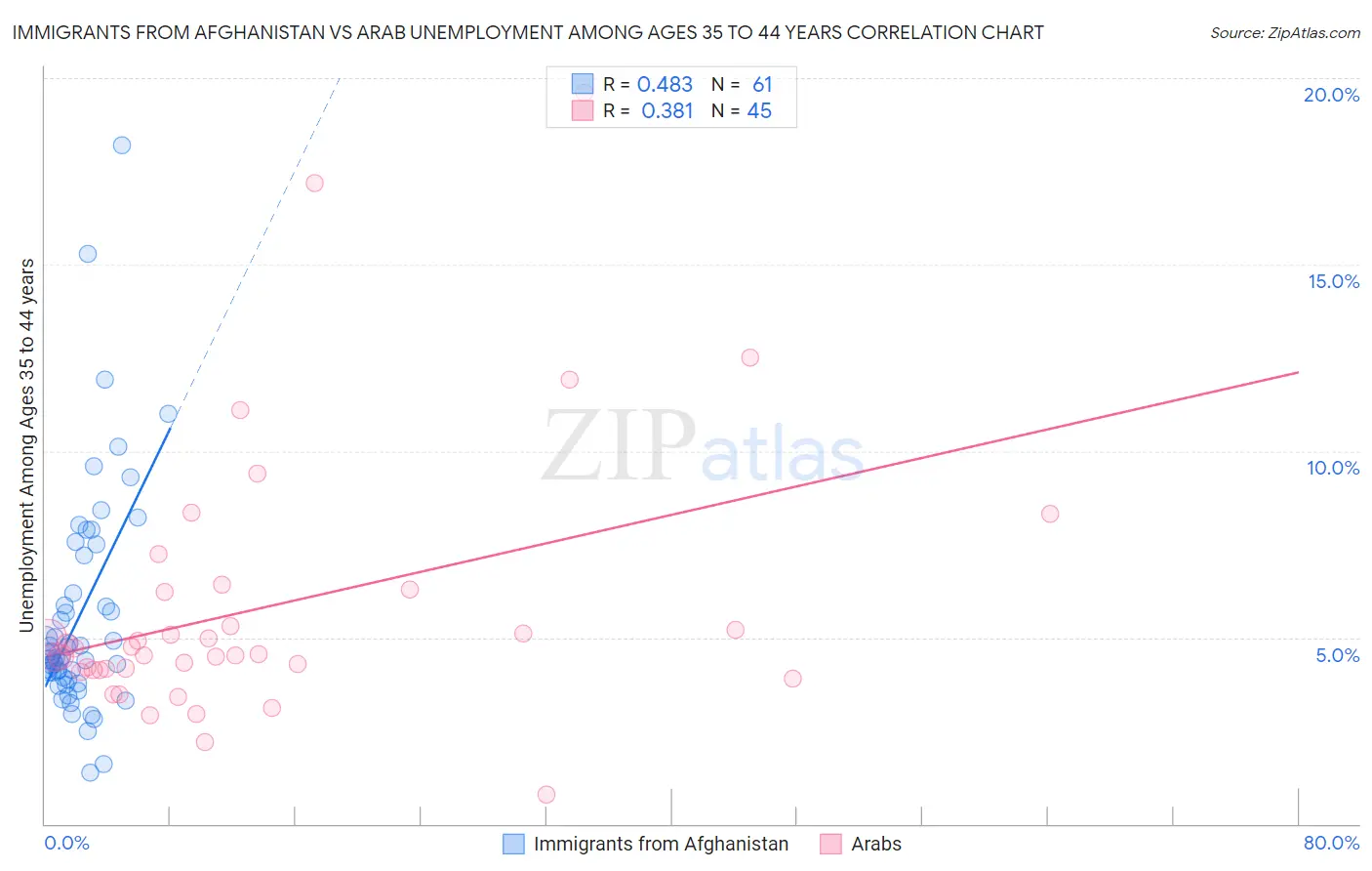 Immigrants from Afghanistan vs Arab Unemployment Among Ages 35 to 44 years