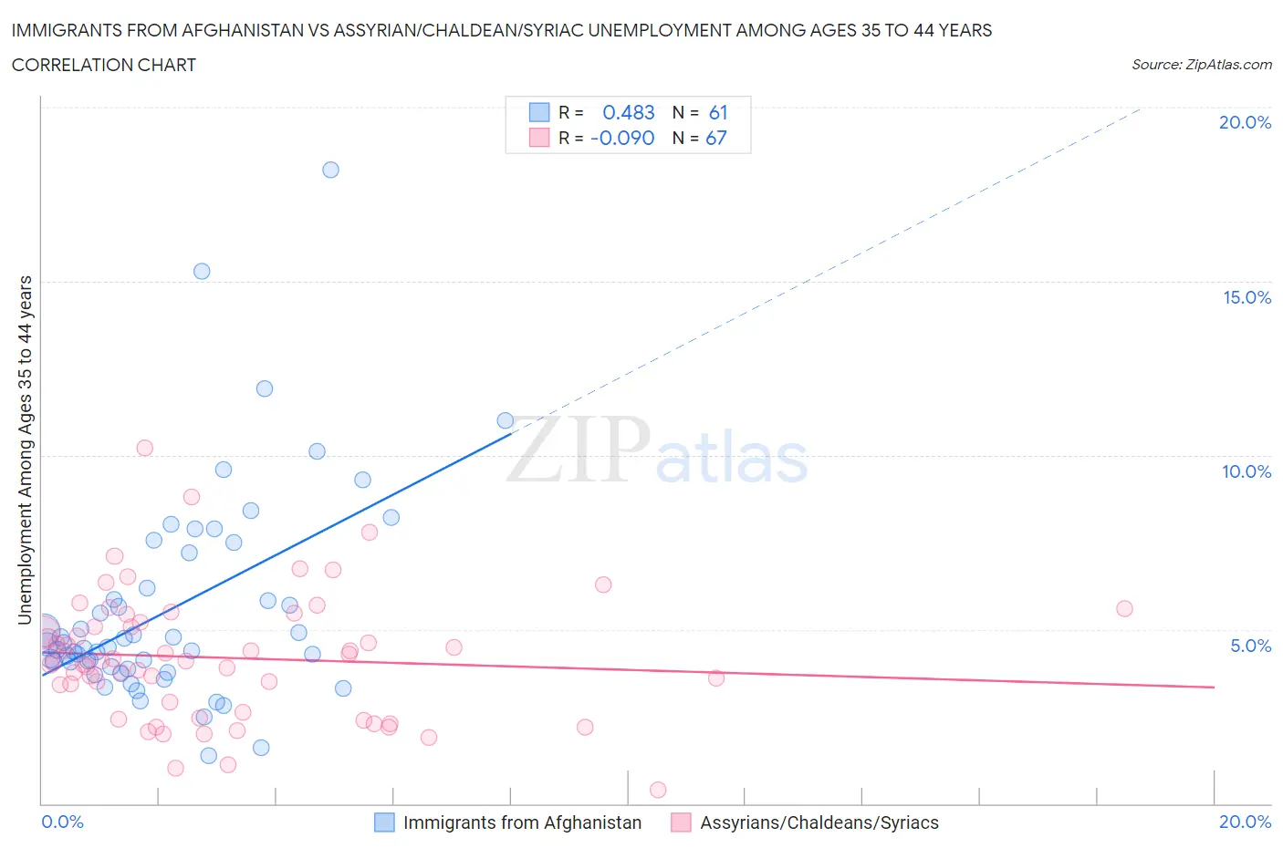 Immigrants from Afghanistan vs Assyrian/Chaldean/Syriac Unemployment Among Ages 35 to 44 years