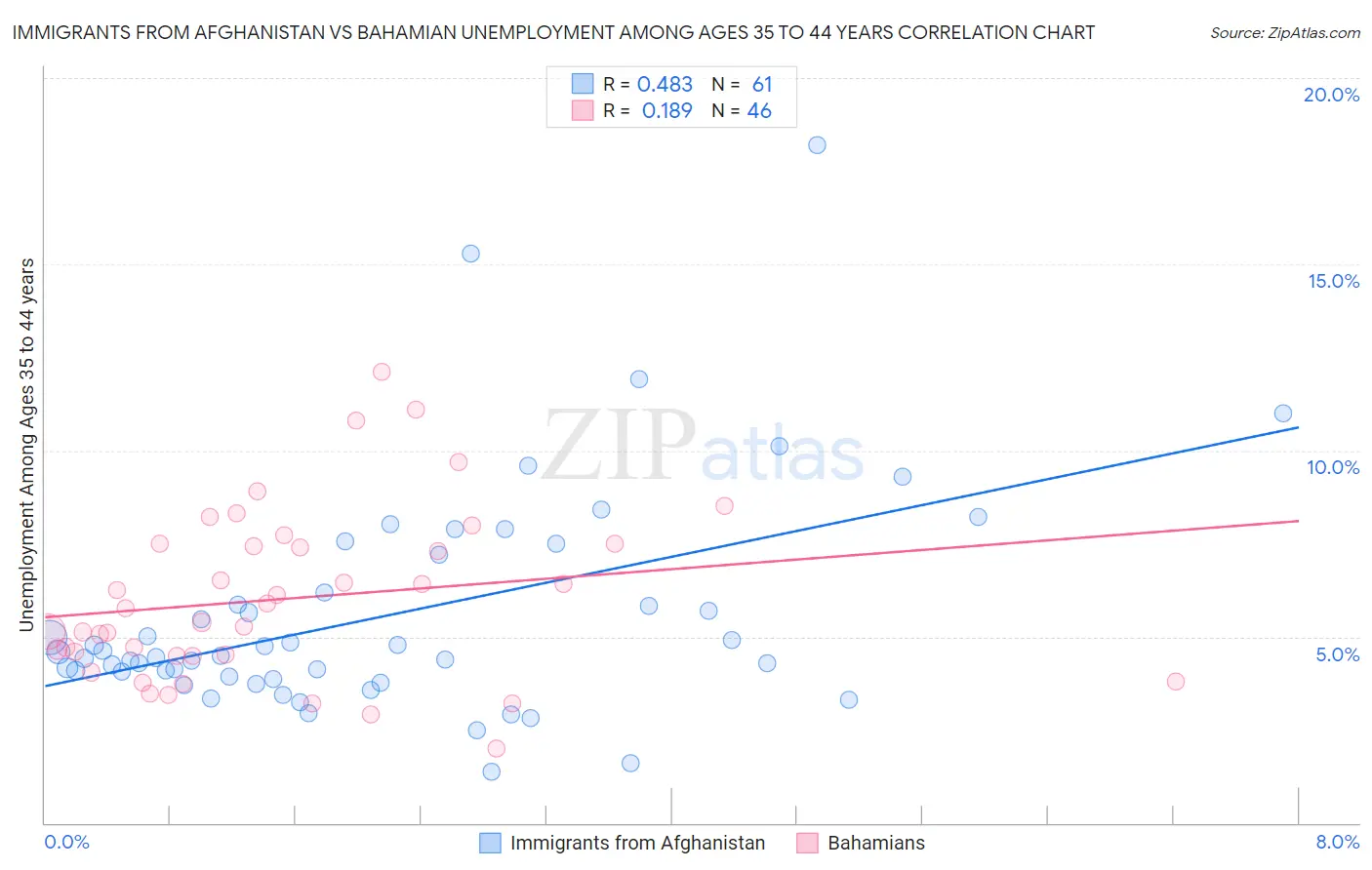 Immigrants from Afghanistan vs Bahamian Unemployment Among Ages 35 to 44 years