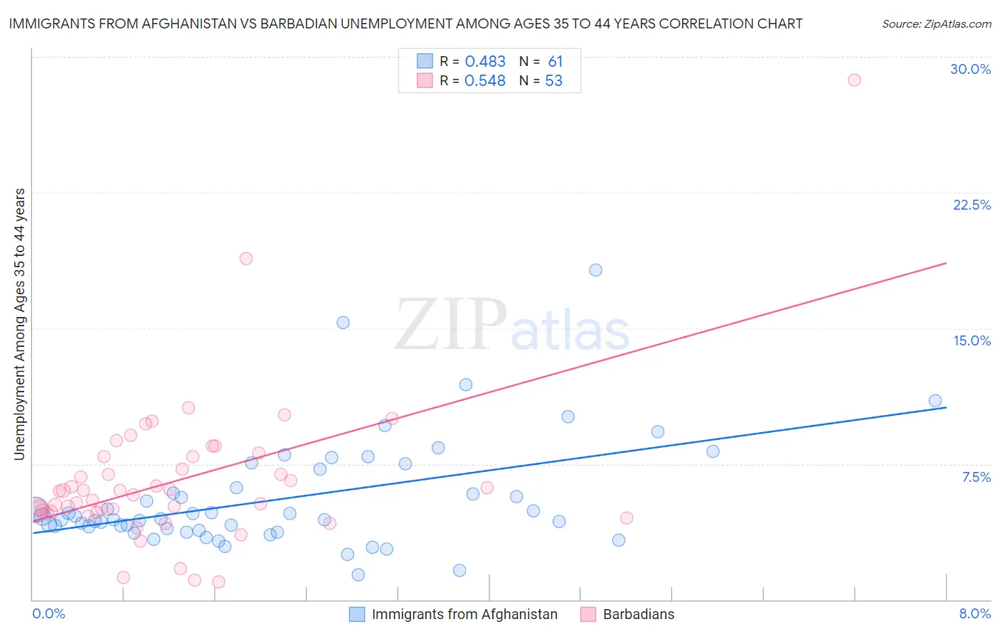 Immigrants from Afghanistan vs Barbadian Unemployment Among Ages 35 to 44 years