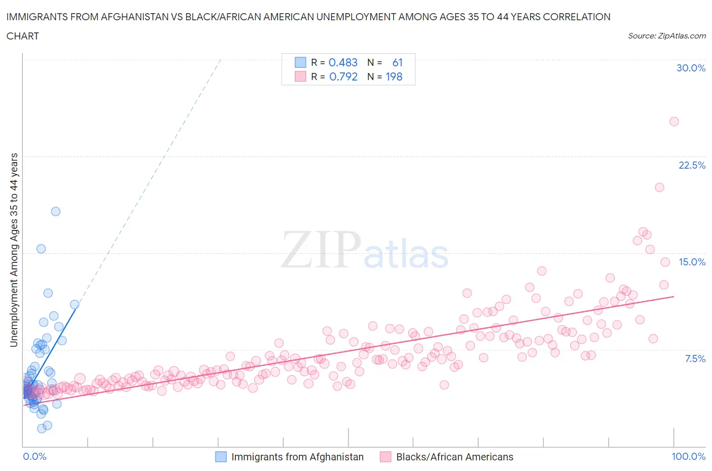 Immigrants from Afghanistan vs Black/African American Unemployment Among Ages 35 to 44 years