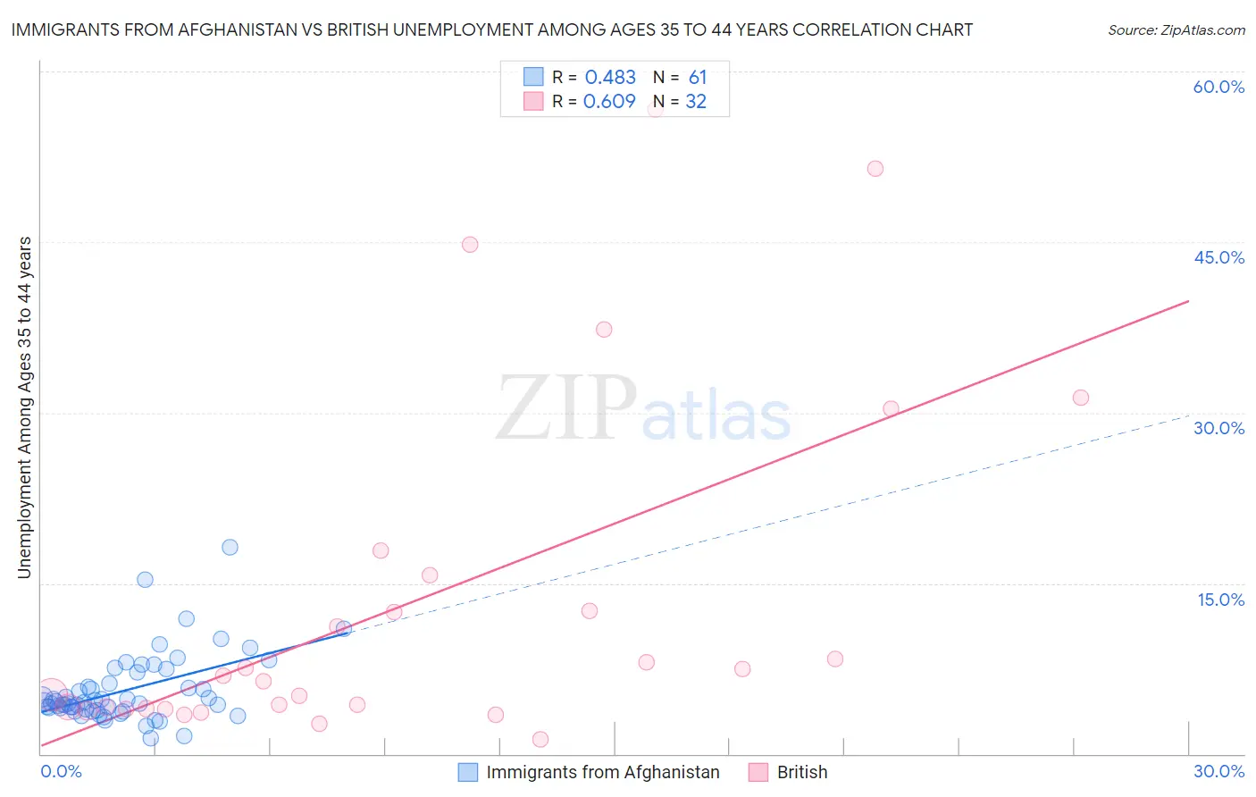 Immigrants from Afghanistan vs British Unemployment Among Ages 35 to 44 years