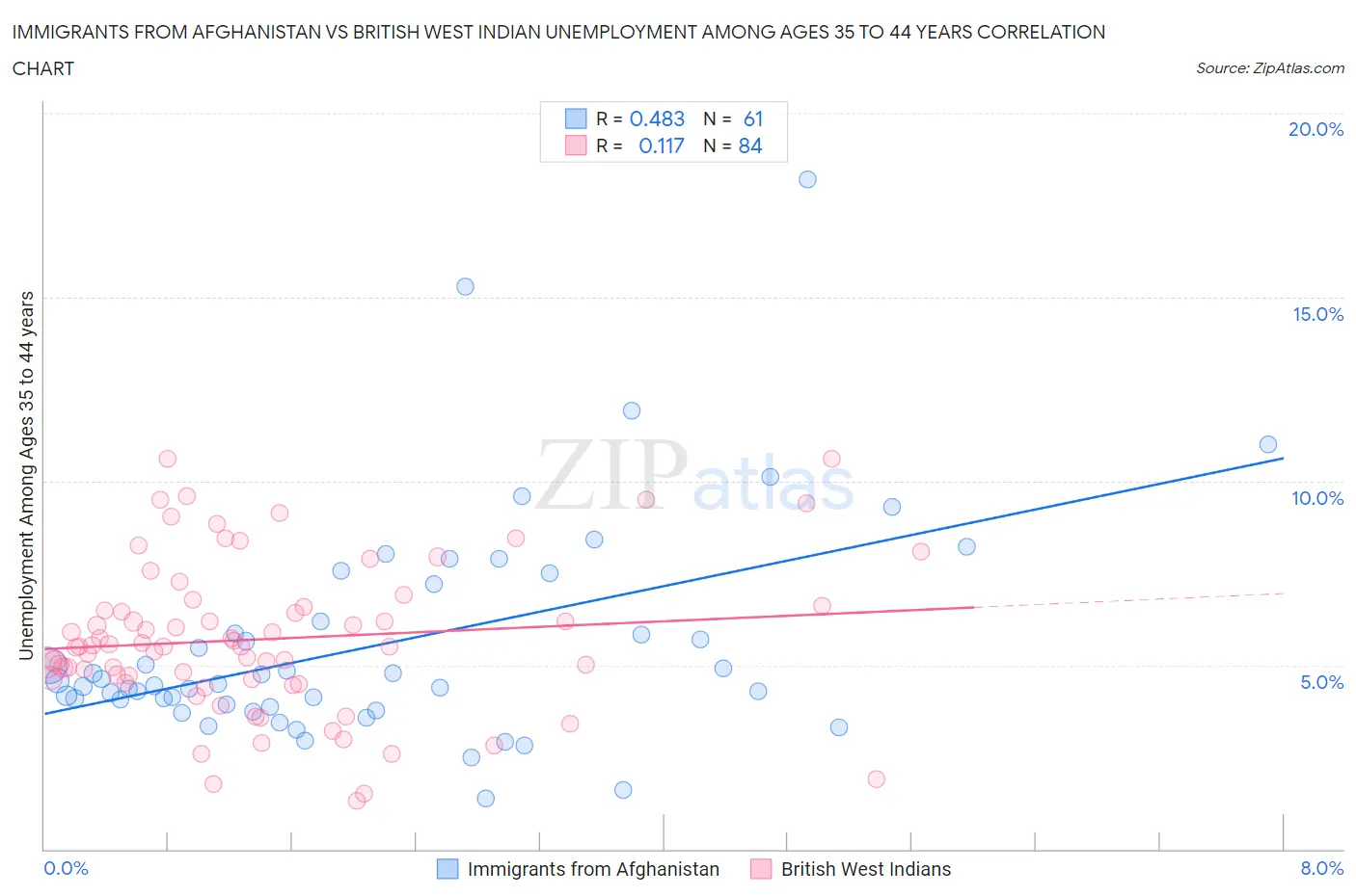 Immigrants from Afghanistan vs British West Indian Unemployment Among Ages 35 to 44 years