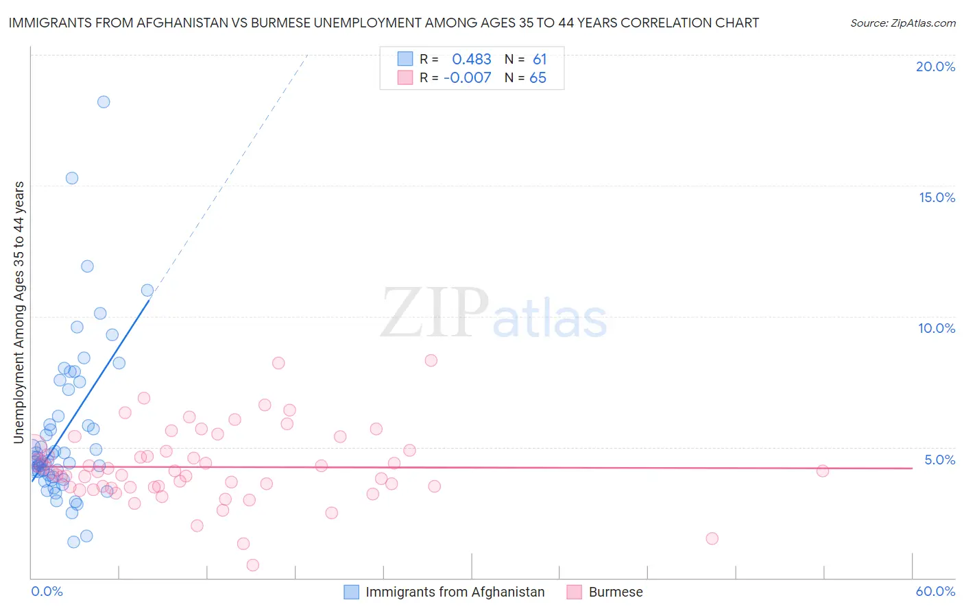 Immigrants from Afghanistan vs Burmese Unemployment Among Ages 35 to 44 years