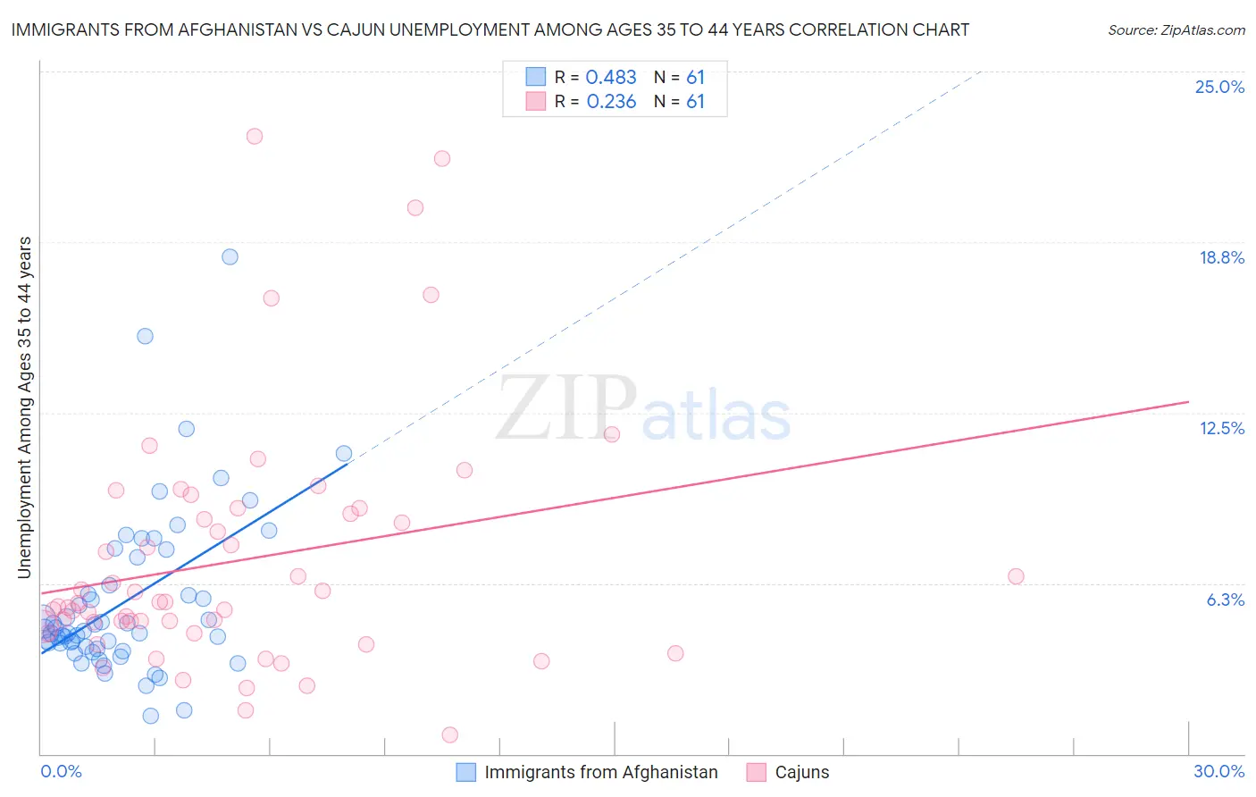 Immigrants from Afghanistan vs Cajun Unemployment Among Ages 35 to 44 years