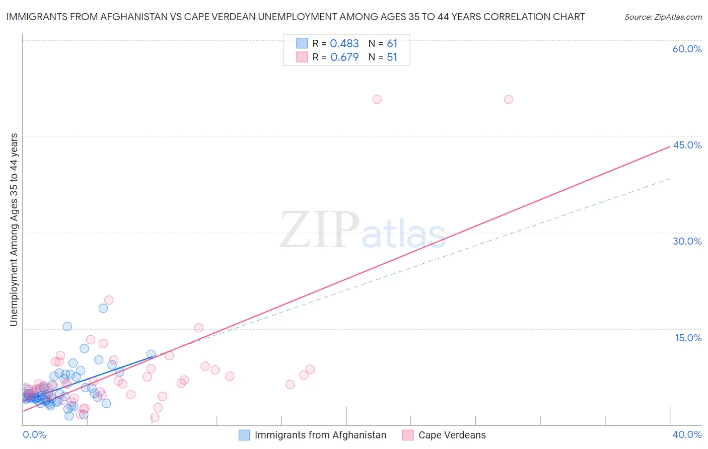 Immigrants from Afghanistan vs Cape Verdean Unemployment Among Ages 35 to 44 years