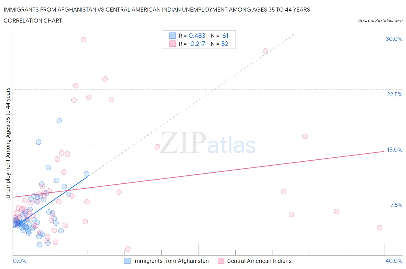 Immigrants from Afghanistan vs Central American Indian Unemployment Among Ages 35 to 44 years