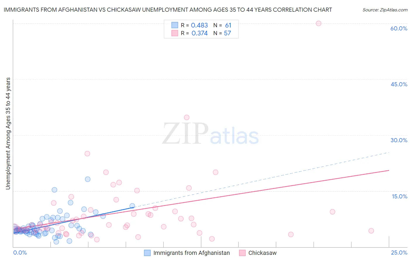 Immigrants from Afghanistan vs Chickasaw Unemployment Among Ages 35 to 44 years