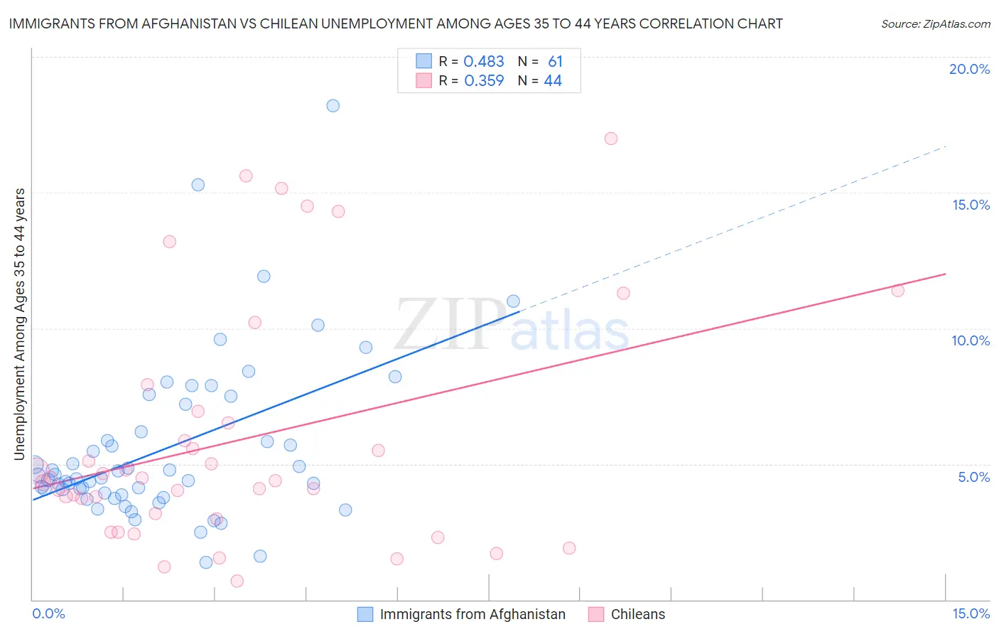 Immigrants from Afghanistan vs Chilean Unemployment Among Ages 35 to 44 years