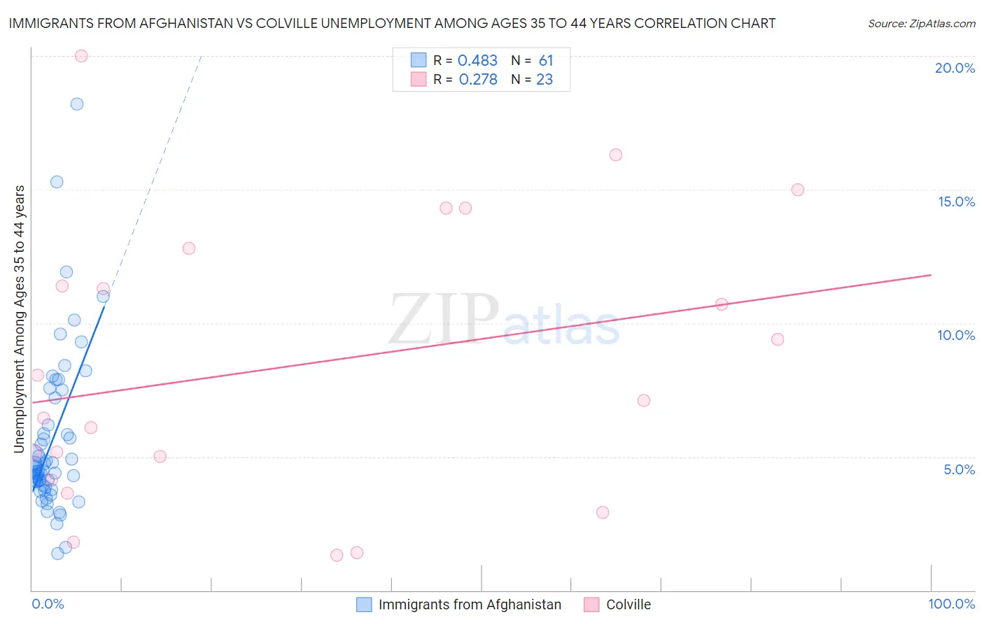 Immigrants from Afghanistan vs Colville Unemployment Among Ages 35 to 44 years