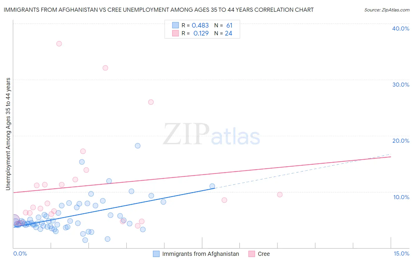 Immigrants from Afghanistan vs Cree Unemployment Among Ages 35 to 44 years