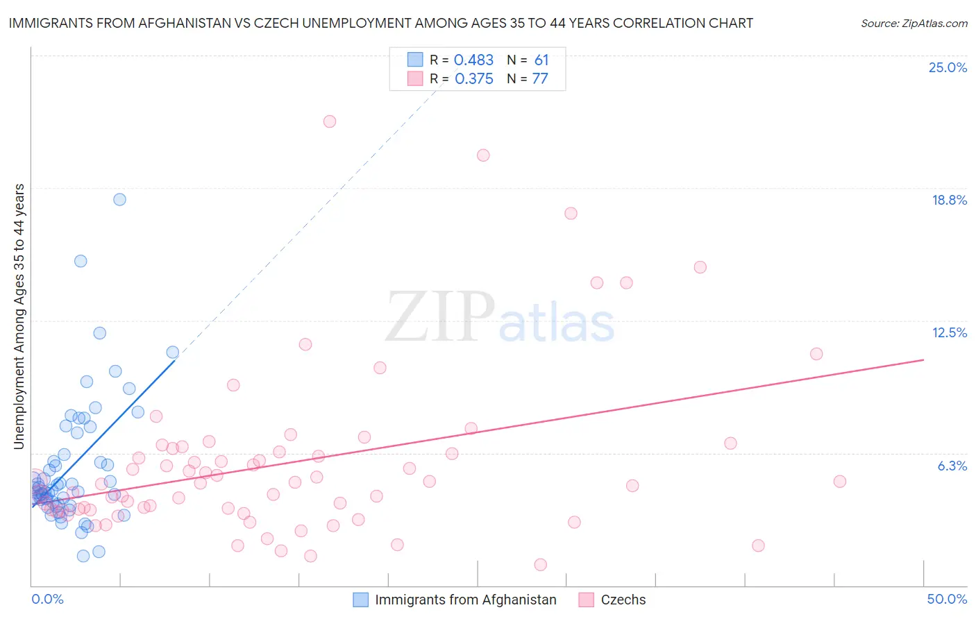 Immigrants from Afghanistan vs Czech Unemployment Among Ages 35 to 44 years