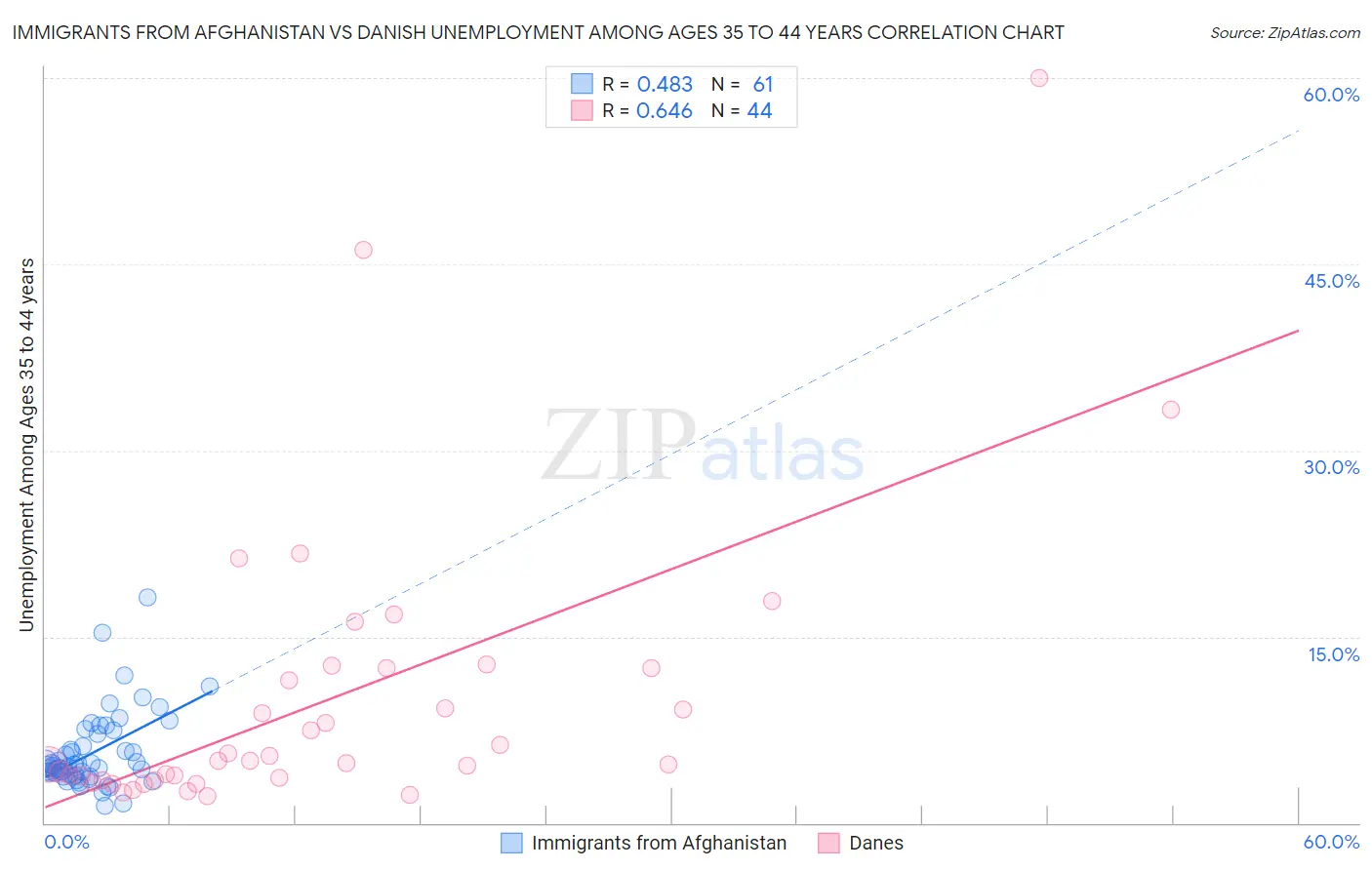 Immigrants from Afghanistan vs Danish Unemployment Among Ages 35 to 44 years