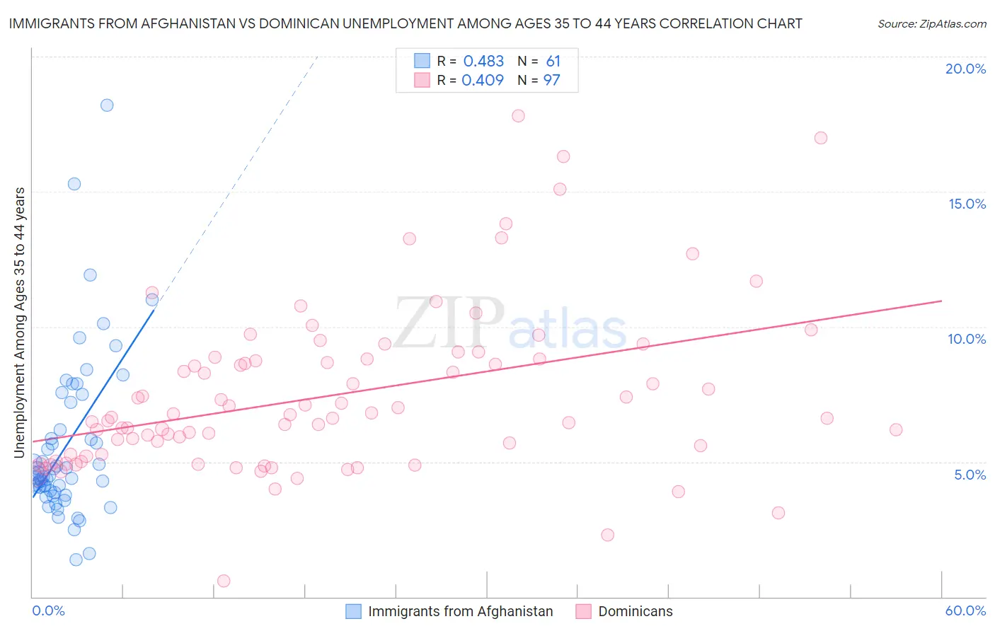 Immigrants from Afghanistan vs Dominican Unemployment Among Ages 35 to 44 years