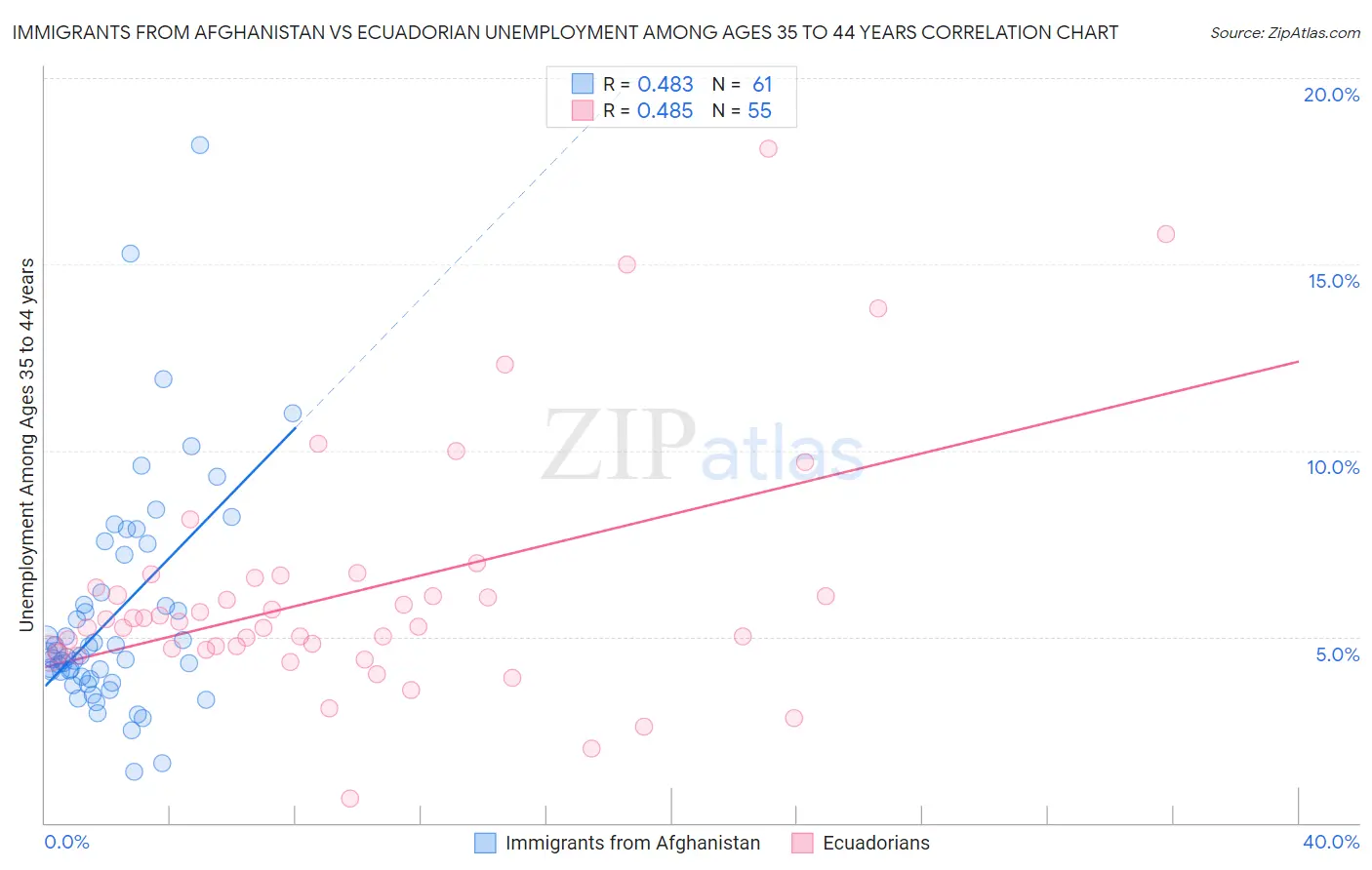 Immigrants from Afghanistan vs Ecuadorian Unemployment Among Ages 35 to 44 years