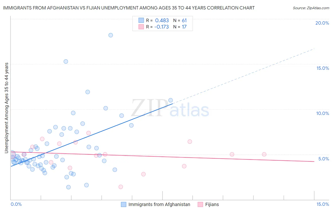 Immigrants from Afghanistan vs Fijian Unemployment Among Ages 35 to 44 years
