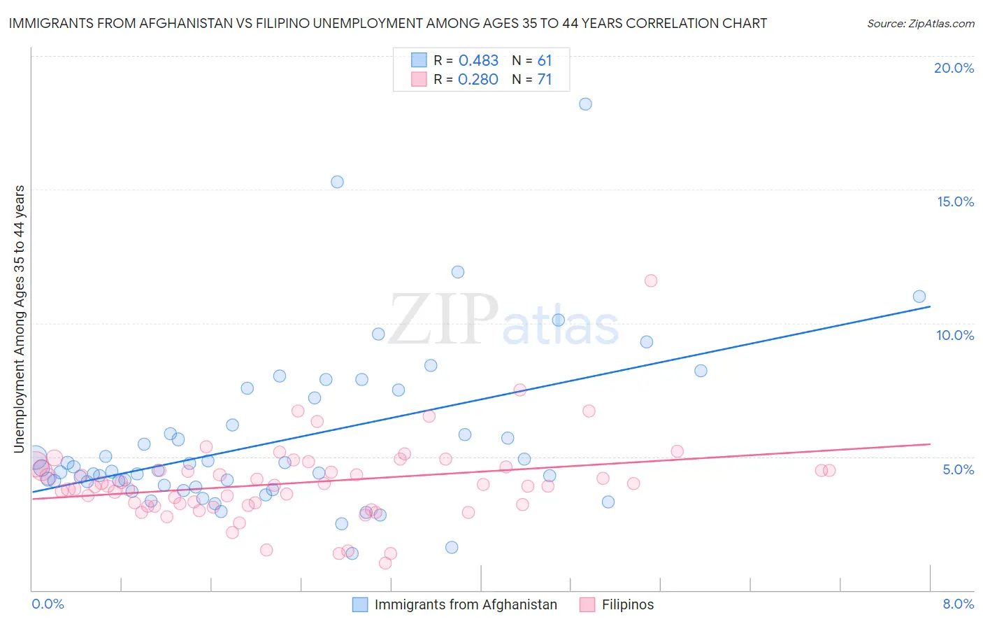 Immigrants from Afghanistan vs Filipino Unemployment Among Ages 35 to 44 years