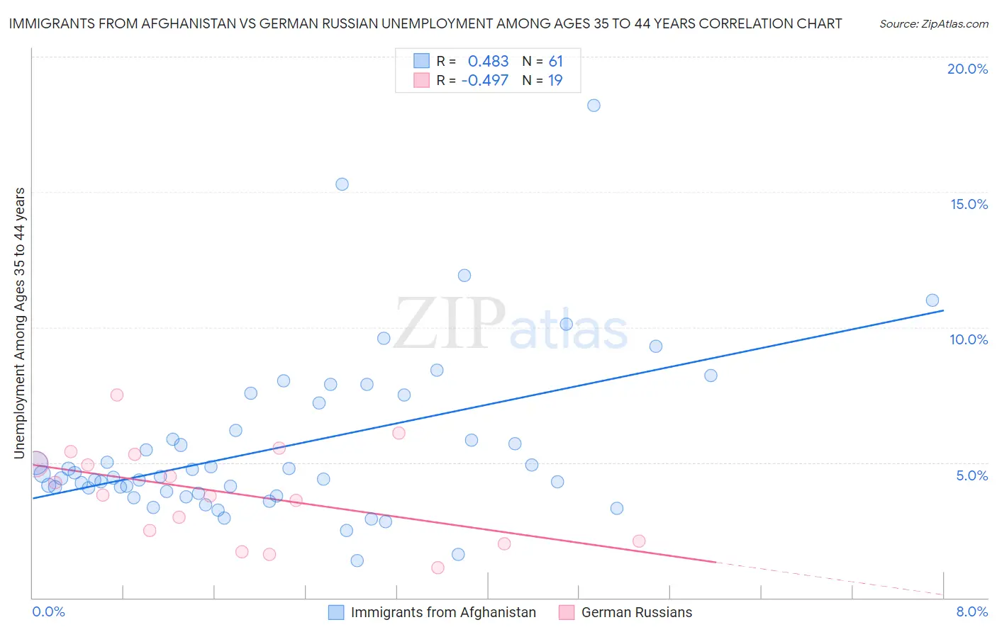 Immigrants from Afghanistan vs German Russian Unemployment Among Ages 35 to 44 years