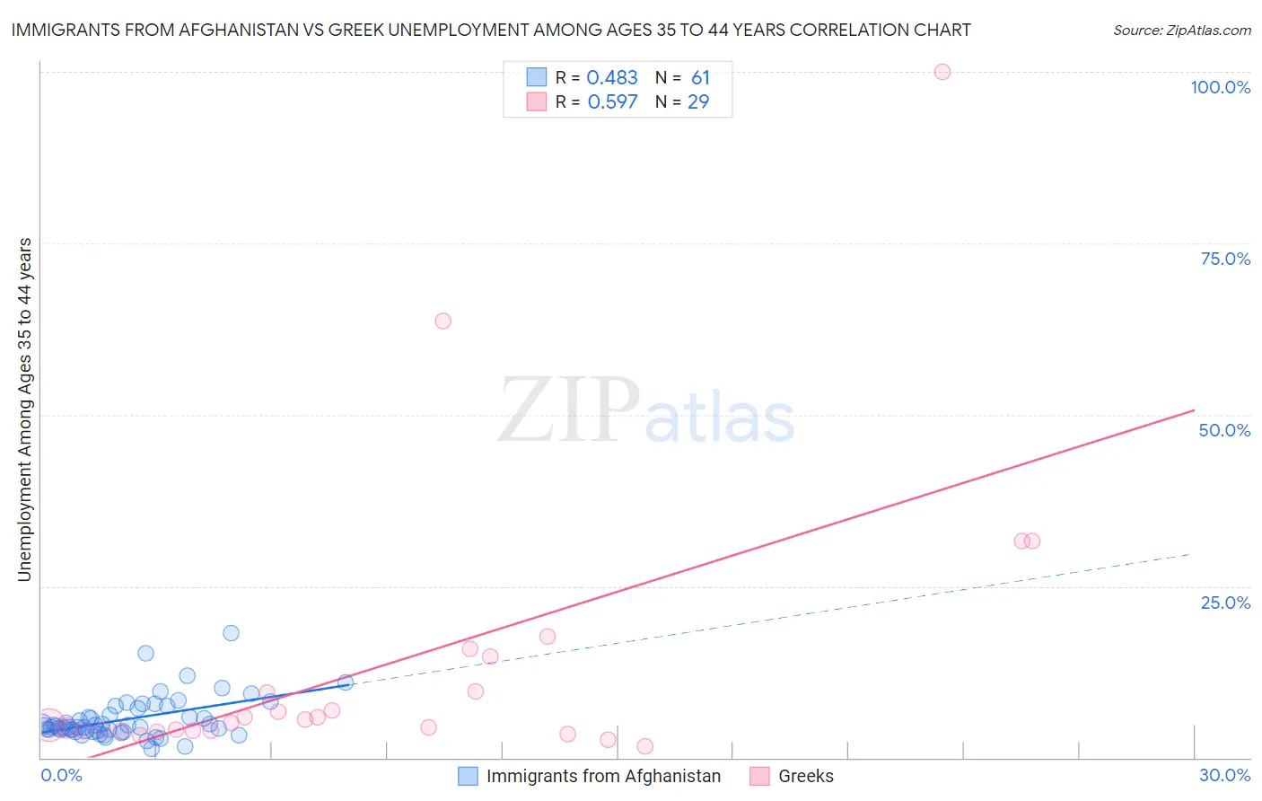 Immigrants from Afghanistan vs Greek Unemployment Among Ages 35 to 44 years